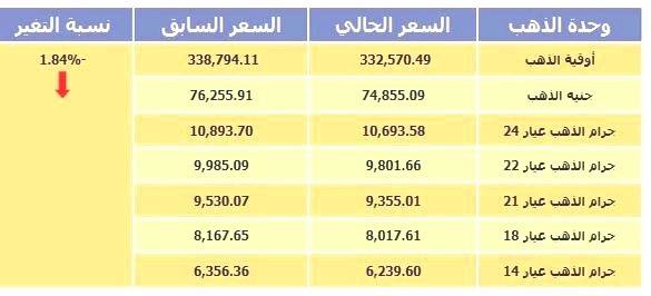 جدول يوضح أسعار الذهب في موريتانيا بتاريخ 06-11-2014