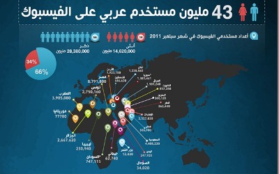 خارطة للاستخدام الفيسبوك في الوطن العربي 