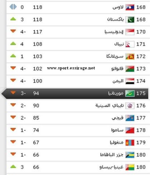 مركز موريتانيا في تصنيف الفيفا لشهر مارس 