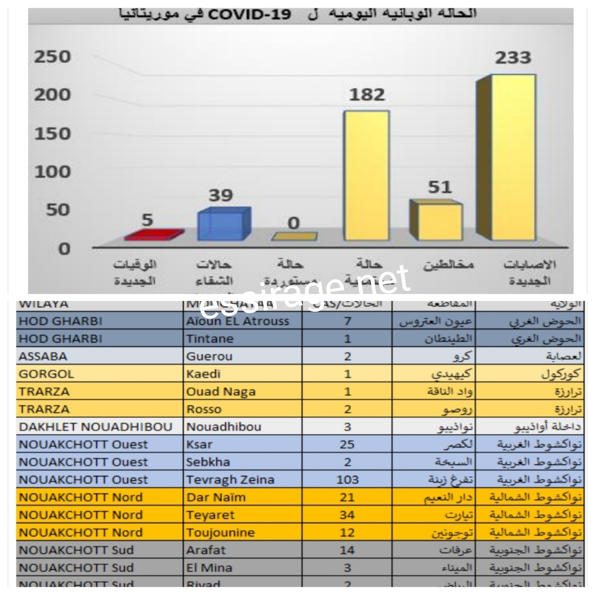 توزعة الإصابات ونتيجة فحوص اليوم الجمعة 